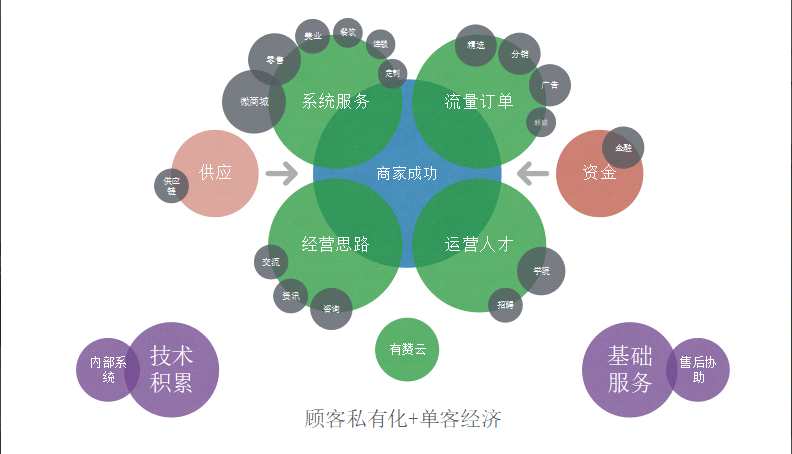 俞韬：做生意，用有赞，公司的理念是通过我们的产品和服务帮助今天互联网时代的生意人私有化顾客资产、拓宽互联网客群、提高经营效率，最终的目的是帮助商家成功。