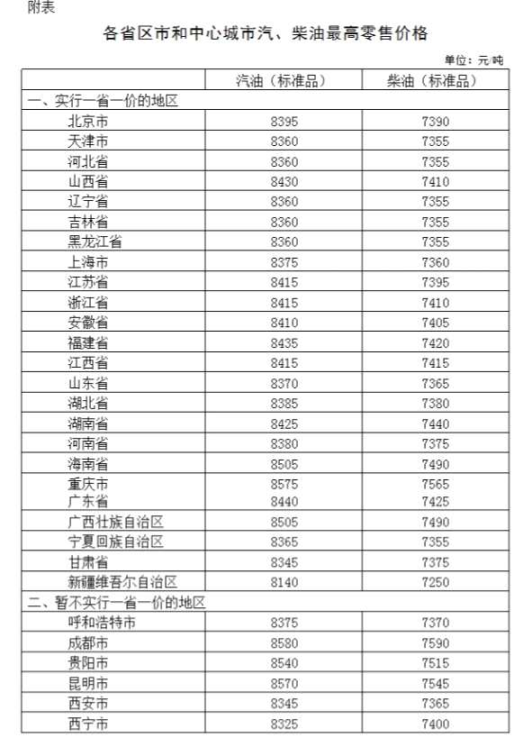 明起汽柴油價(jià)每噸分別下調(diào)125元和120元