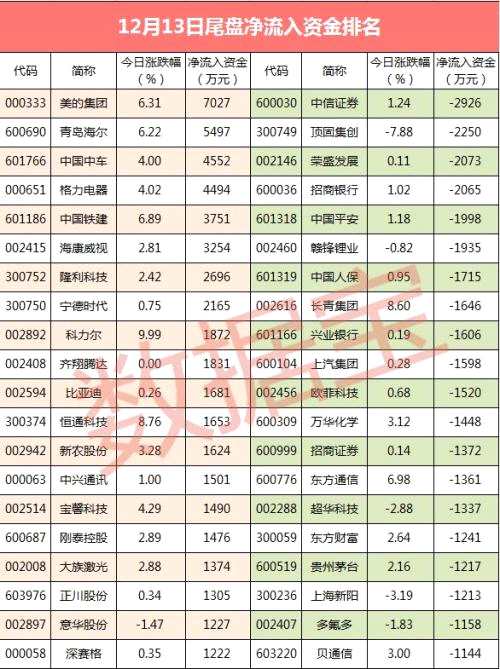【資金流向】這些股主力資金已經(jīng)連續(xù)超11個交易日凈流入