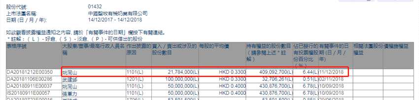 增減持中國圣牧(01432.HK)獲執(zhí)行董事姚同山增持2178.4萬股