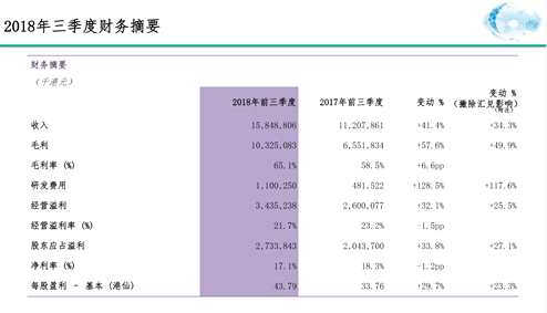 今年前三季度創(chuàng)新藥銷售繼續(xù)保持比較強(qiáng)勁的增長勢頭，同比上升62%，達(dá)到75億港元，占集團(tuán)總銷售比重由去年同期41.5%至47.6%，我們相信這一比重將會繼續(xù)上升，普藥收入48億港元，同比上升36.6%，主推品種像美羅培南、格列美脲等也保持了比較良好的增長態(tài)勢。集團(tuán)會繼續(xù)加強(qiáng)終端開發(fā)和學(xué)術(shù)推廣工作，使普藥板塊保持長期穩(wěn)定的增長。原料藥方面，受惠于去年的市場復(fù)蘇，維C今年市場均價保持比較高的水平。從三季度開始，維C價格開始往下走，但由于我們在去年底鎖定一部分長單價格，使得今年維C均價保持在較好的水平?？Х纫蚝涂股卣w業(yè)務(wù)保持穩(wěn)定。