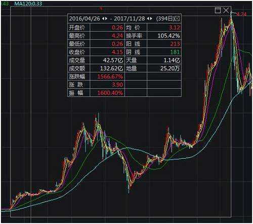 股價(jià)飆漲背后是集團(tuán)的支持。金城控股背后的金城集團(tuán)，是號稱擁有500億元資產(chǎn)規(guī)模的金誠集團(tuán)，自稱是一家綜合性的現(xiàn)代城市發(fā)展集團(tuán)，在8個(gè)國家和地區(qū)的60多座城市設(shè)有分支機(jī)構(gòu)，旗下除了金誠控股上市公司，還有新三板掛牌公司太悅健康（832227）、麗晶光電（831777）等4家公眾公司。公司自稱政府項(xiàng)目簽約量超過5700億元。