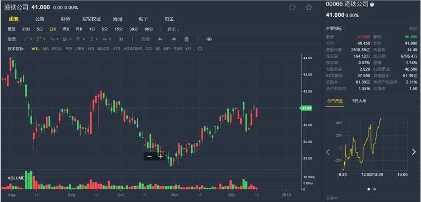 大行評級丨高盛：微升港鐵(00066.HK)目標(biāo)價至41.3港元 評級維持“沽售“