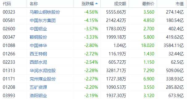 自11月初以來鋼價波動劇烈，宏觀悲觀預(yù)期、北材南下、需求尚可和鋼廠減產(chǎn)等預(yù)期均有兌現(xiàn)。不少券商分析師認(rèn)為，盈利和鋼價向下拐點(diǎn)均已確立意味著鋼鐵股短期內(nèi)缺乏機(jī)會。德銀最新報告指，來年國內(nèi)鋼鐵需求只有低單位數(shù)增長，因此調(diào)降鋼鐵股2019年及2020年的盈利預(yù)期。