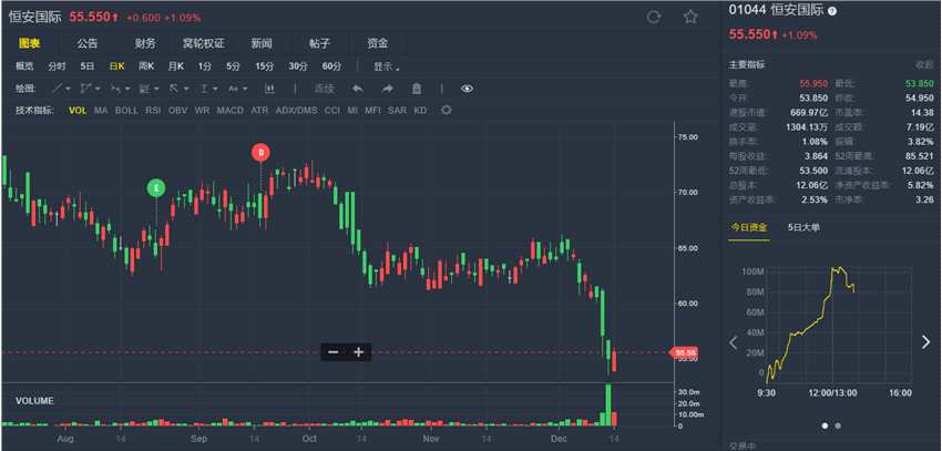 大行評級丨瑞銀:維持看淡恒安國際(01044.HK) 評級”沽售“ 看55.18港元