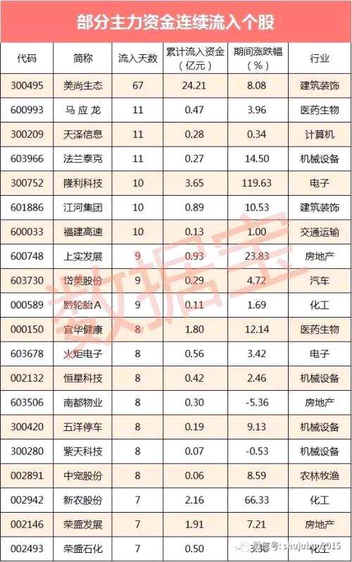 【資金流向】這些股主力資金已經(jīng)連續(xù)超11個交易日凈流入
