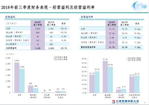 前三季度業(yè)績符合預(yù)期，今年仍將是高增長的年份，財務(wù)方面今年前三季度實現(xiàn)銷售收入158億港元，同比上升41%，毛利達(dá)到103億港元，大幅上升57.6%，毛利率上升6.6%，本期研發(fā)開支跟去年相比有大幅上升，符合集團(tuán)這幾年的戰(zhàn)略目標(biāo)，希望能對研發(fā)管線進(jìn)行整體布局。經(jīng)營溢利率21.7%。