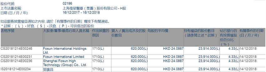 增減持復(fù)星醫(yī)藥(02196.HK)獲郭廣昌增持62萬H股