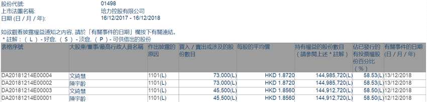 增減持培力控股(01498.HK)獲主席陳宇齡兩日增持11.85萬股