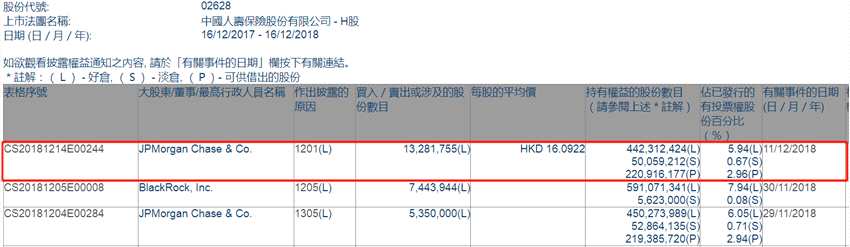 增减持中国人寿(02628.HK)遭摩根大通减持1328.18万股H股