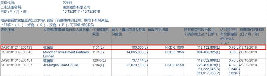 增減持萬洲國際(00288.HK)獲執(zhí)董郭麗軍增持10萬股