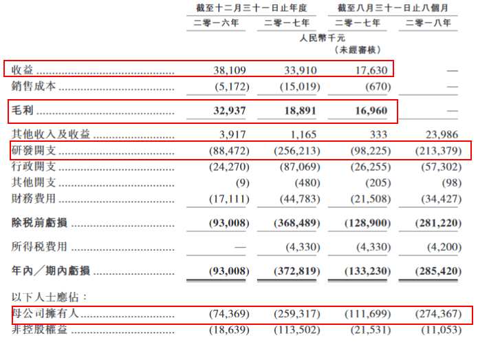 復宏漢霖赴港IPO：4種單抗正進行3期臨床試驗