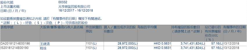增減持元亨燃?xì)?00332.HK)獲主席王建清增持2897.2萬股