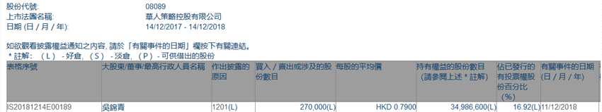 增减持华人策略控股(08089.HK)遭股东吴锦青减持27万股