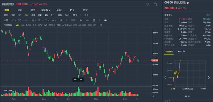 申万宏源：拓宽舒适边界 首次覆盖腾讯控股(00700.HK) “增持”评级