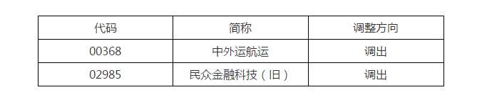 深港通下的港股通股票名單調(diào)整 二公司調(diào)出