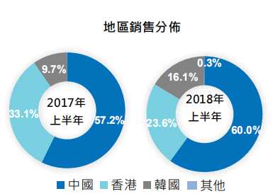 （信息來源：公司文件）