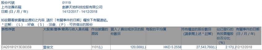 增减持创梦天地(01119.HK)获股东雷俊文增持12万股