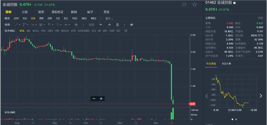 控股股東配售近1%股權(quán) 金誠(chéng)控股(01462.HK)跌逾20%