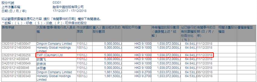 增減持融信中國(guó)(03301.HK)獲TMF (Cayman) Ltd.增持500萬(wàn)股