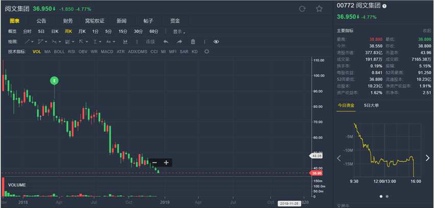 閱文集團(tuán)(00772.HK)盤中創(chuàng)新低 7月以來累跌近50%