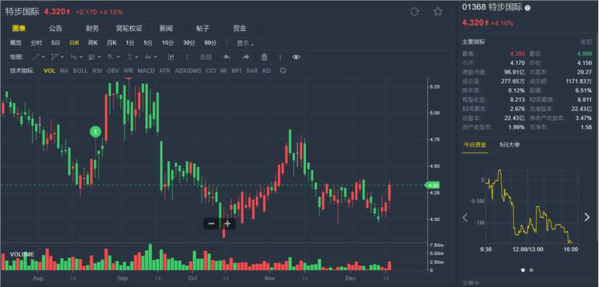 獲大和看高 特步(01368.HK)盤中漲逾4%