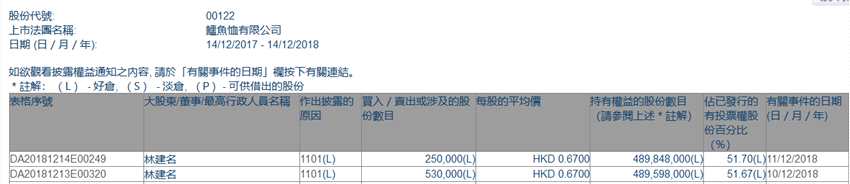 增減持鱷魚恤(00122.HK)獲林建名兩日增持78萬股