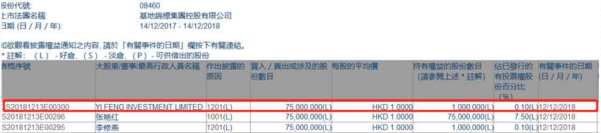 增减持基地锦标集团(08460.HK)遭YI FENG INVESTMENT减持7500万股