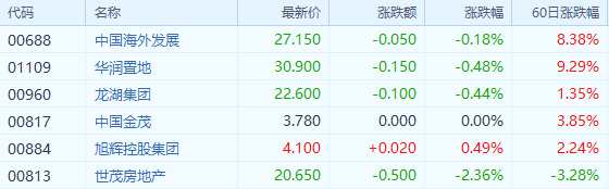 大行評級丨瑞信：內(nèi)房11月銷售有驚喜 大型內(nèi)房首選中海外、潤地及龍湖