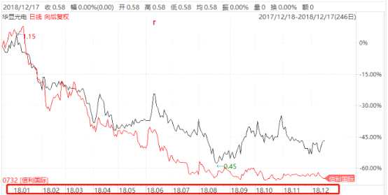 （行情來源：WIND）