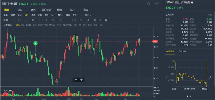 花旗：浙江滬杭甬(00576.HK)新收購IRR合理 預(yù)計(jì)成為新增長動(dòng)力