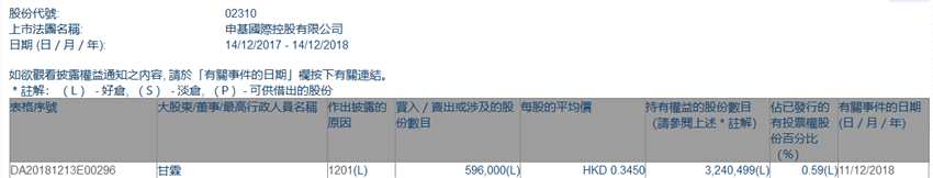 增减持申基国际(02310.HK)遭甘霖减持59.6万股