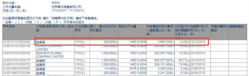 增減持世界華文媒體(00685.HK)獲執(zhí)行董事張裘昌增持30萬股