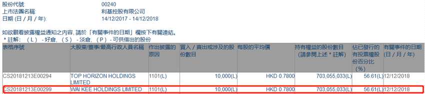 增减持利基控股(00240.HK)获WAI KEE HOLDINGS增持1万股