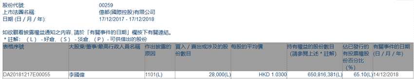 增減持億都(國(guó)際控股)(00259.HK)獲執(zhí)董李國(guó)偉增持2.8萬(wàn)股