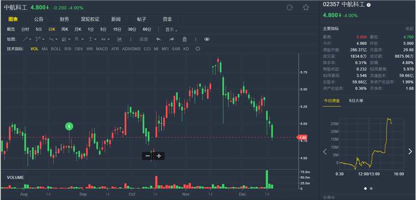 摩通下調(diào)目標(biāo)價(jià)至5.9港元 中航科工(02357.HK)續(xù)跌4%