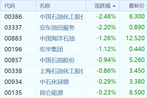 周一油價再度跌破關鍵心理整數(shù)位。美油主力合約跌2.04美元，跌幅近4%，報49.16美元/桶，不僅是兩周以來首次跌破50美元關口，也是2017年10月9日以來首次收于50美元/桶下方。