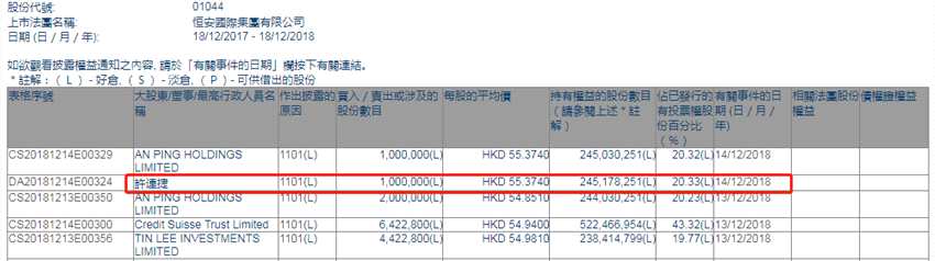 增減持恒安國際(01044.HK)獲行政總裁許連捷增持100萬股