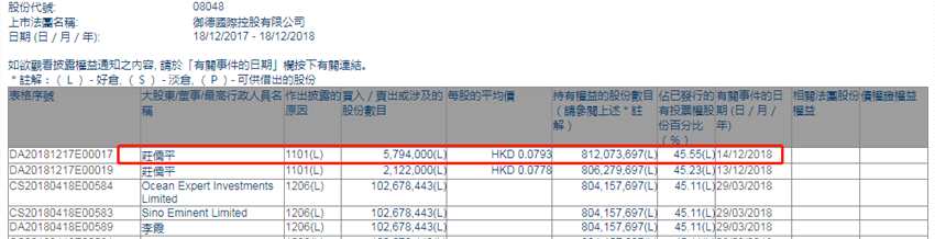 增減持御德國際控股(08048.HK))獲主席莊儒平增持579.4萬股
