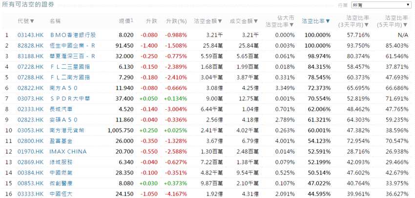 前3位沽空金额最高的个股分别是腾讯控股(00700.HK)、建设银行(00939.HK)、中国平安(02318.HK)。