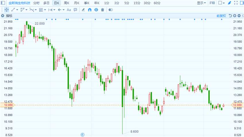 港股異動(dòng) | 與楊森生物科技達(dá)成合作 金斯瑞生物科技(01548.HK)漲5%