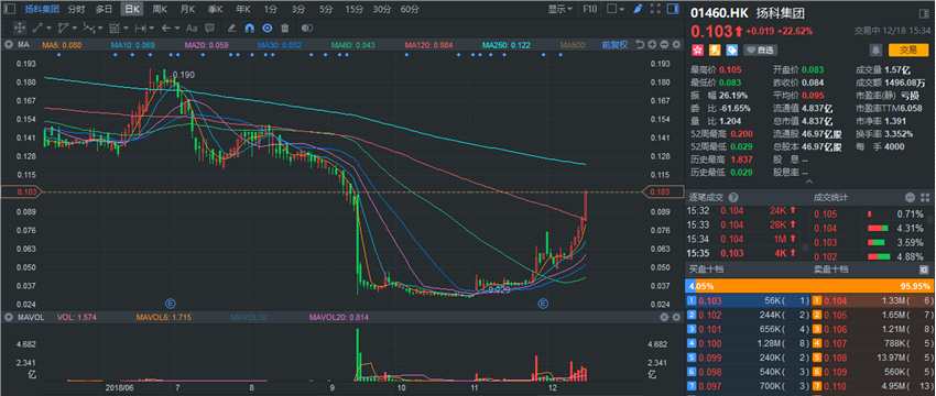 揚(yáng)科集團(tuán)是香港一家信息科技基礎(chǔ)設(shè)施及應(yīng)用的解決方案供應(yīng)商。今年6月公司擬6000萬港元收購資訊科技業(yè)務(wù)。截至2018年9月30日止6個月，公司實(shí)現(xiàn)收入2.42億港元，實(shí)現(xiàn)扭虧為盈。