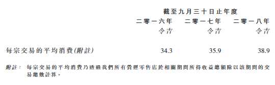 super 10是西馬來西亞根基穩(wěn)固的連鎖專門店的零售商。往績期間，公司的零售店數(shù)目由2016年9月30日的75間穩(wěn)步增至2017年及2018年9月30日的80間及86間。店鋪商品大致上可分為兩大主要類別，即服裝產(chǎn)品，包括男裝、女裝、嬰幼兒服裝、制服、配飾及其他；及家品及其他產(chǎn)品，包括個人及保健產(chǎn)品、房務(wù)產(chǎn)品及小型電器和設(shè)備以及食品和飲料產(chǎn)品。