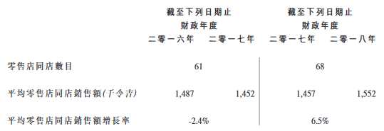 super 10是西馬來西亞根基穩(wěn)固的連鎖專門店的零售商。往績期間，公司的零售店數(shù)目由2016年9月30日的75間穩(wěn)步增至2017年及2018年9月30日的80間及86間。店鋪商品大致上可分為兩大主要類別，即服裝產(chǎn)品，包括男裝、女裝、嬰幼兒服裝、制服、配飾及其他；及家品及其他產(chǎn)品，包括個人及保健產(chǎn)品、房務(wù)產(chǎn)品及小型電器和設(shè)備以及食品和飲料產(chǎn)品。