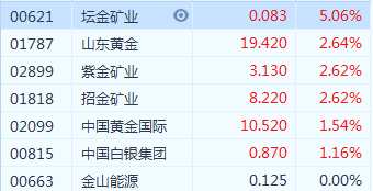 金價(jià)周一上漲，因美元下跌，令黃金對(duì)其他貨幣的持有者更具吸引力，在美聯(lián)儲(chǔ)將召開為期兩天的政策會(huì)議前，全球股市普遍下跌，一些投資者尋求避險(xiǎn)。此外，央行發(fā)布《關(guān)于黃金資產(chǎn)管理業(yè)務(wù)有關(guān)事項(xiàng)的通知》《金融機(jī)構(gòu)互聯(lián)網(wǎng)黃金業(yè)務(wù)管理暫行辦法的通知》和《黃金積存業(yè)務(wù)管理暫行辦法》意味著將進(jìn)一步規(guī)范整個(gè)互聯(lián)網(wǎng)黃金行業(yè)運(yùn)作。