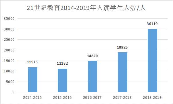 果不其然，公告發(fā)出之后，資本市場的至暗時期便來臨了。不僅教育股集體受挫，整體股市也屢次跌出新深度。21世紀(jì)教育在教育股板塊低迷之際，頻頻適時回購，與此同時，向公司董事和高管售出購股權(quán)，彰顯出其管理層和董事對21世紀(jì)教育的信心。