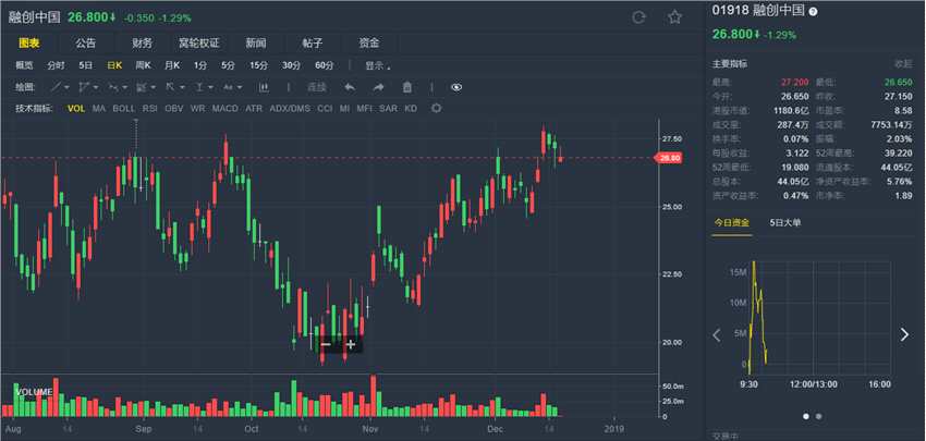 安信：成長特質(zhì)凸顯 給予融創(chuàng)中國(01918.HK) “買入-A”評級