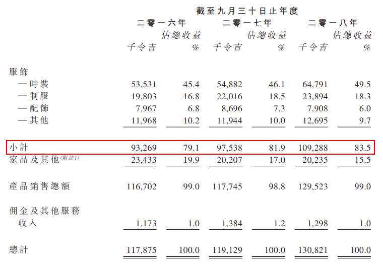super 10是西馬來西亞根基穩(wěn)固的連鎖專門店的零售商。往績期間，公司的零售店數(shù)目由2016年9月30日的75間穩(wěn)步增至2017年及2018年9月30日的80間及86間。店鋪商品大致上可分為兩大主要類別，即服裝產(chǎn)品，包括男裝、女裝、嬰幼兒服裝、制服、配飾及其他；及家品及其他產(chǎn)品，包括個人及保健產(chǎn)品、房務(wù)產(chǎn)品及小型電器和設(shè)備以及食品和飲料產(chǎn)品。