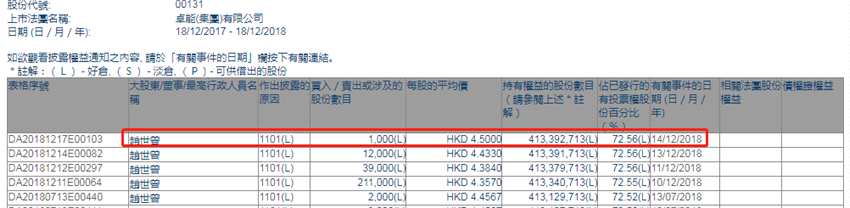 增減持卓能(集團)(00131.HK)獲主席趙世曾增持1000股