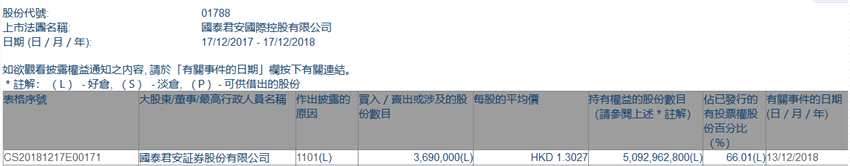 增減持國(guó)泰君安國(guó)際(01788.HK)獲國(guó)泰君安證券增持369萬(wàn)股